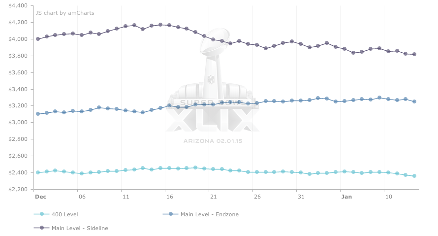 Super Bowl Pricing Trends